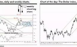一张图告诉你：美元双顶形成 恐深度回撤