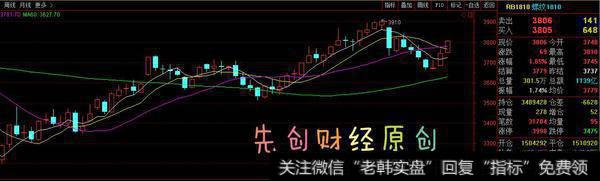 螺纹钢1810合约报3793,上涨1.5%