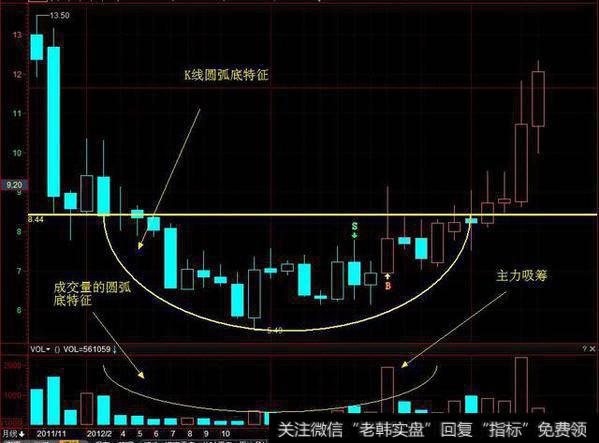 圆弧底是指股价位于低价区时，K线的均价连线呈圆弧形的底部形态