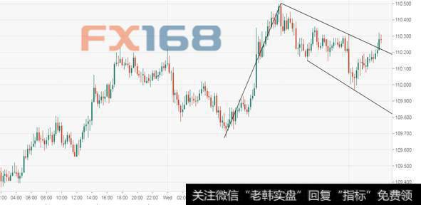 美/日技术分析:汇价升破旗形区间 有望上探110.67
