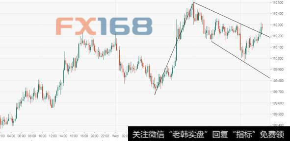 美/日技术分析：汇价升破旗形区间 有望上探110.67