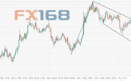 美/日技术分析：汇价升破旗形区间 有望上探110.67