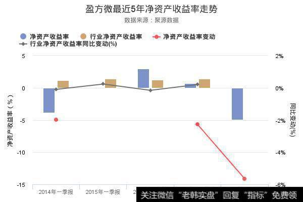 盈方微2018年一季报发布，净资产收益率-4.94%