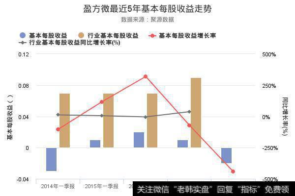 公司本期资产合计为4.22亿，负债合计为6960.11万，负债率为16.51%