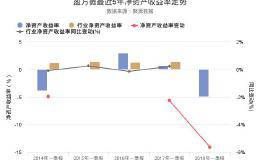 盈方微2018年季报发布，<em>净资产收益率-</em>4.94%