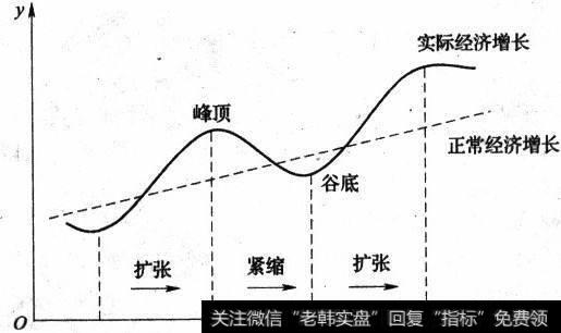 经济具有周期性