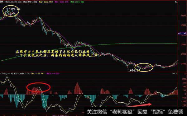 DIFF线的M日指数平滑移动平均线