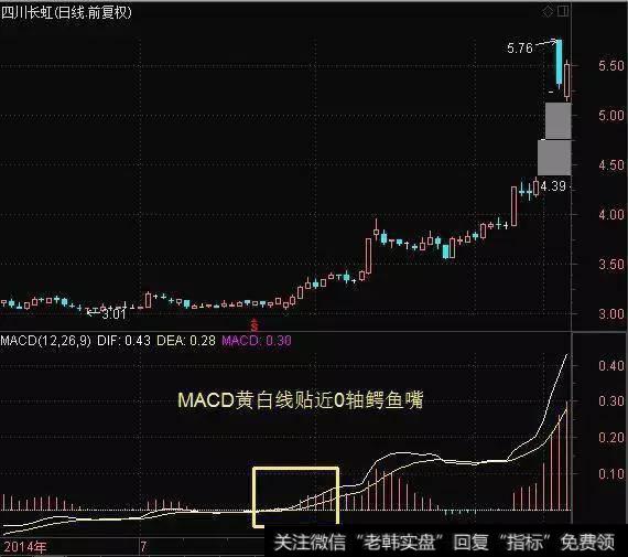 MACD鳄鱼嘴