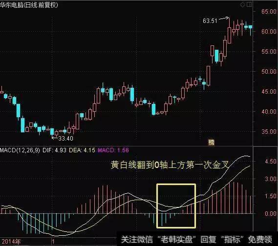 MACD黄白线0轴上方第一次金叉