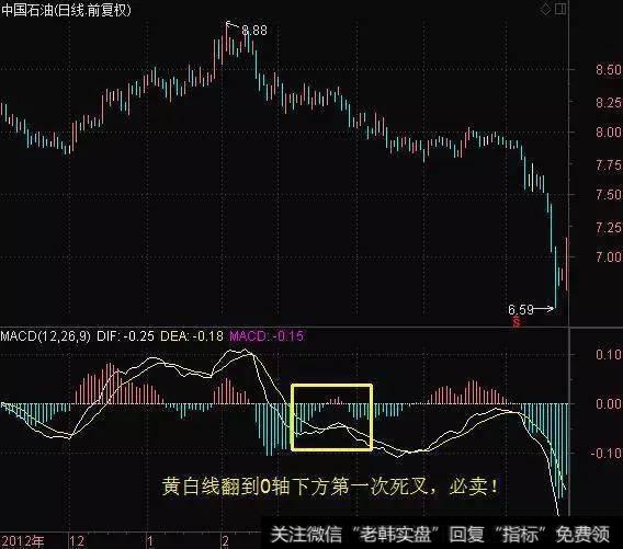 MACD黄白线0轴下方第一次死叉