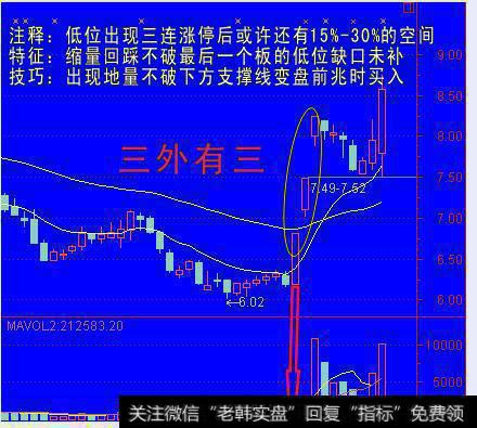 “三外有三”买入信号