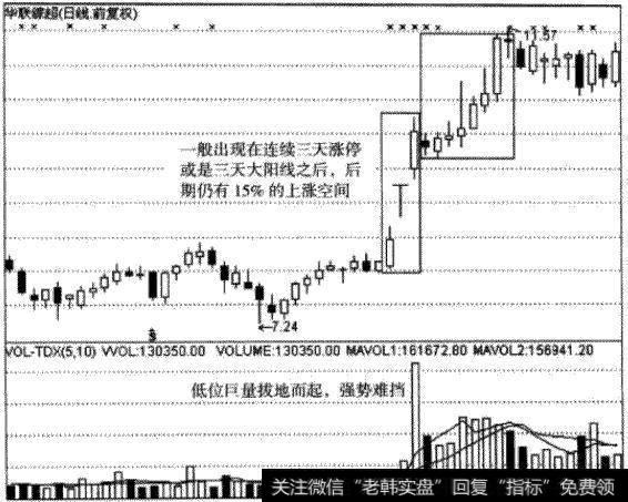 低位巨量拔地而起，强势难挡