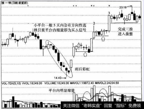 “平台式空中加油”买入信号