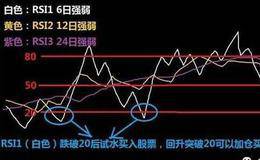 什么是RSI指标，RSI技术指标的高级用法? MACD和RSI指标如何结合应用？