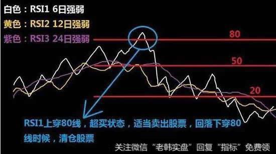 RSI1（白色线）从高位跌破了80，这是卖出信号