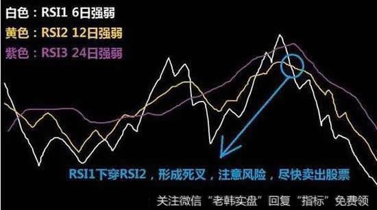 RSI1与RSI2高位死叉，卖出股票信号