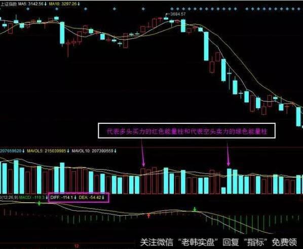 MACD指标由五部分组成