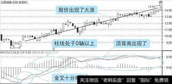 利用MACD指标选股