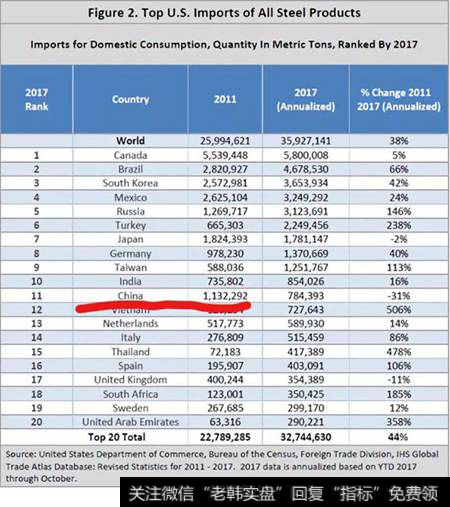美国进口中国钢铁的比例