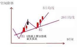 如何运用20日均线选股？20日均线选股方法