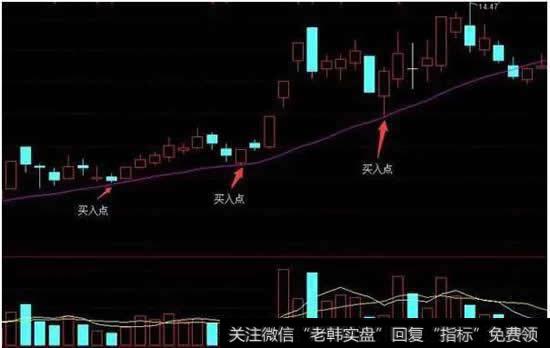 股价在长升趋势中回踩20日均线但不跌破20日均线