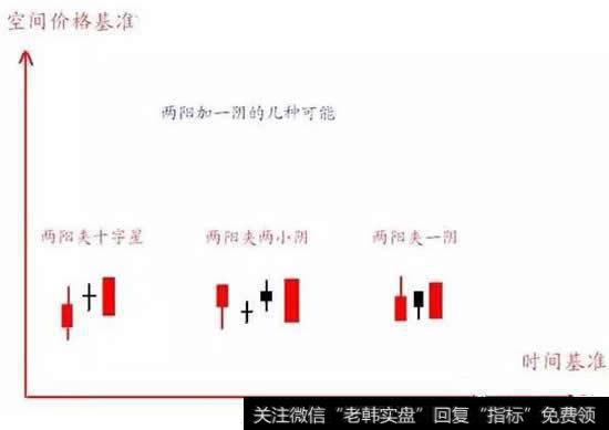 20日线上出现两阳加一阴
