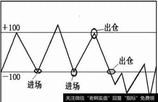 当CCI指标从上向下突破-100线而进入另一个非常态区间时，表明股价的盘整阶段已经结束