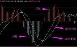 股票交易中MACD指标的应用技巧-MACD指标实战技术-MACD应用缺点与应对