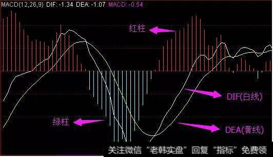 MACD是准确率极高的趋势判断指标