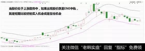 ENE指标在上涨过程中的运用