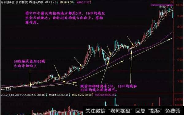 5日、10日均线的方向死叉向下，此时如果60日均线也能方向向下，则助跌