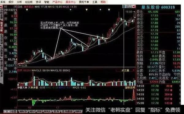 均线“二次握手”买入法可演变成“逐浪上升”形走势