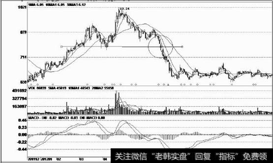 股价经过调整后出现一波有力度的反弹行情