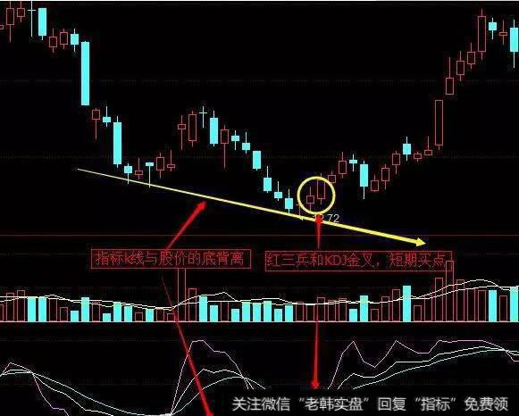 KDJ指标线与股价的底背离