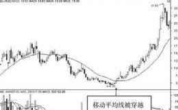 股市中使用频率最高的技术性指标——均线