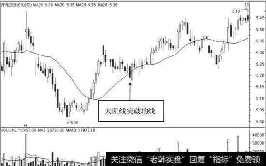 开元投资60分钟K线图