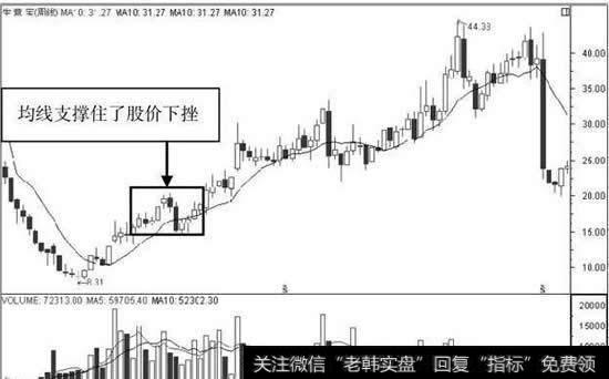 股价受到均线支撑