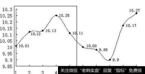 第五天的收盘价为10、11元，这一天的5日均线则是指当天的收盘价和之前4天的收盘价相加