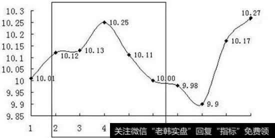 第6天的收盘价为10、00元，这一天的收盘价和之前4天的收盘价相加，一共是5天的收盘价