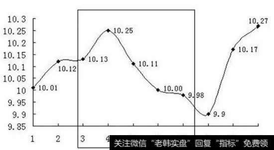 第七天的收盘价为9、98元，这天收盘价和之前4天的收盘价相加