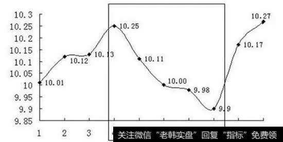 第四天的收盘价相加，总和再除以5，就是第八天的5日均值。