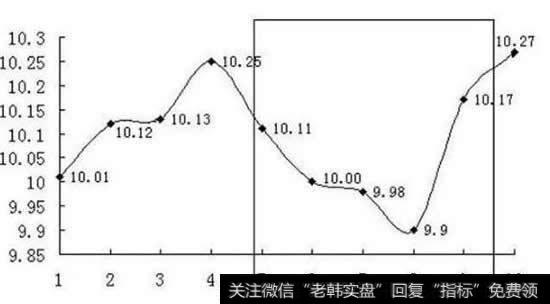 第五天的收盘价相加，总和再除以5，就是第九天的5日均值。