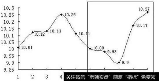 第十天的收盘价为10、27元，将最近5天的收盘价相加除以5，得出第10天的5日均值