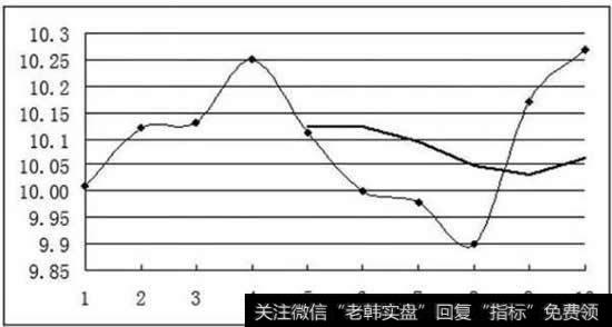 这条线就称为均线