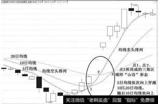 “山谷”形态