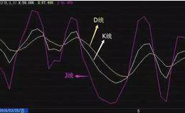 怎样看股票KDJ线，在什么时段买卖好？KDJ买卖技巧技术，如何用KDJ买卖股票方法