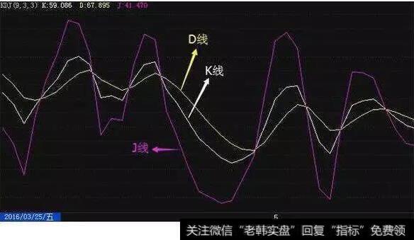 KDJ指标