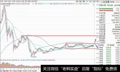 大盘终结5连阳，是调整开始还是<a href='/gpxipan/'>洗盘</a>？