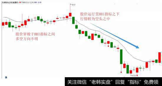 股价处于BBI指标线的下方