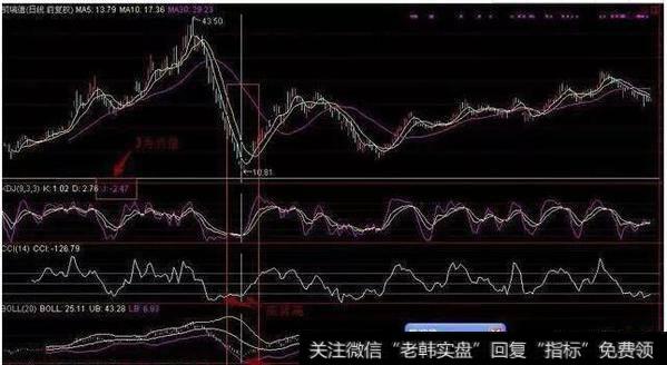 底部与顶部的综合判断法